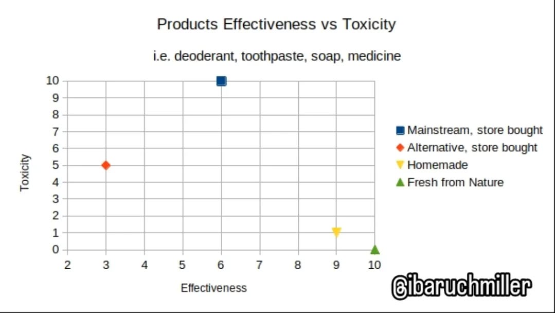 I don't know why "alternative" store products suck so much. Compromise to compete?

Deodorant is a prime example. Coconut oil and baking soda do far better than any store product... But limes are even better! I use lime once a week or so and the homemade product daily. I smell good. But when I used to use "natural" brand store deodorants... I smelled like a stereotypical dirty hippie.

#diy #holistichealth #natural