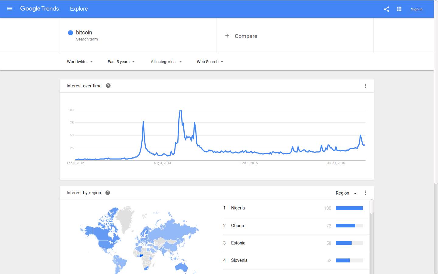 #bitcoin trending strong in West #Africa especially #Nigeria & #Ghana according to Google Trends.