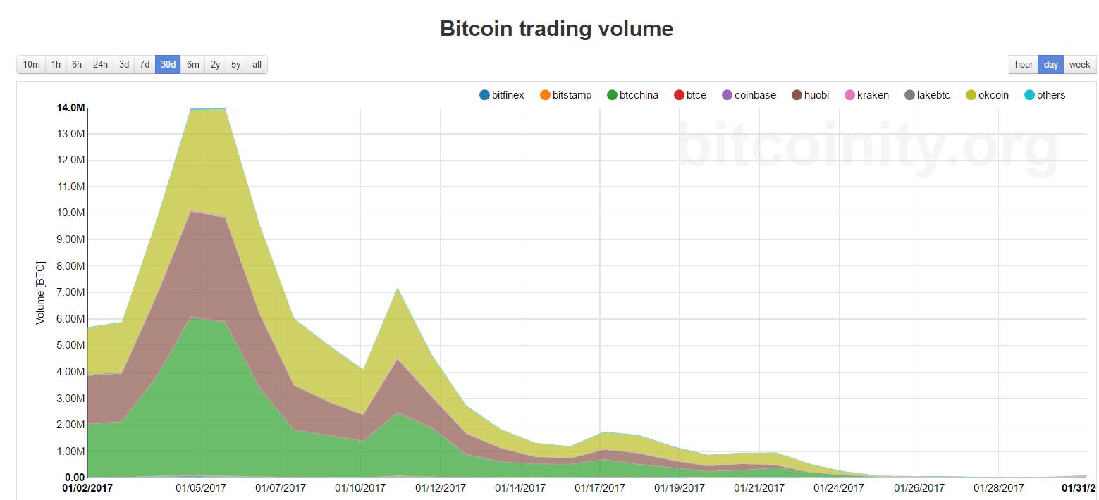 I want #bitcoin to rise as much as anyone, but record low volume is not a recipe for a moon landing. #EchoChamber #Corrections #trading

https://twitter.com/iravagecoins/status/827185752693936137